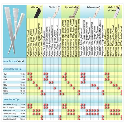 rainin pipet tip compatibility chart